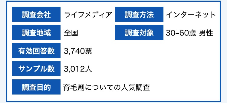 調査会社 ライフメディア／調査方法 インターネット／調査地域 全国／調査対象 30~60歳 男性／有効回答数 3,740票／サンプル数 3,012人／調査目的 育毛剤についての人気調査