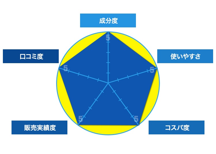 成分表