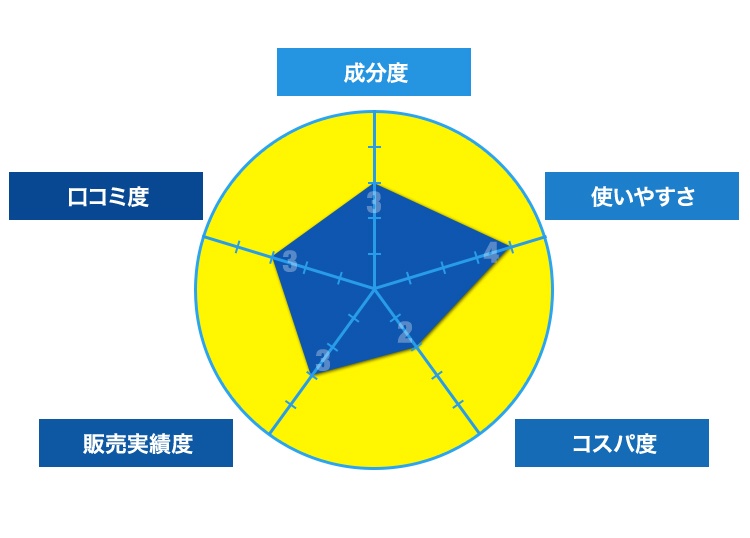 成分表