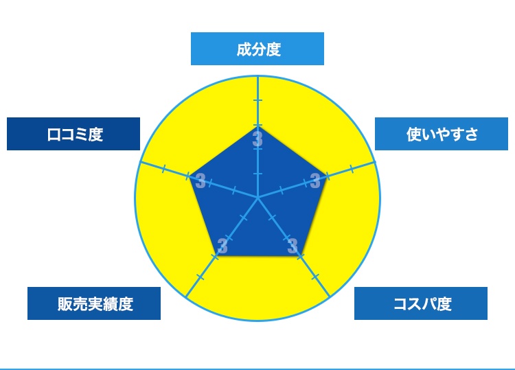 成分表