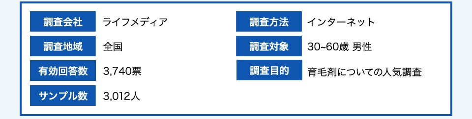 調査会社 ライフメディア／調査方法 インターネット／調査地域 全国／調査対象 30~60歳 男性／有効回答数 3,740票／調査目的 育毛剤についての人気調査／サンプル数 3,012人