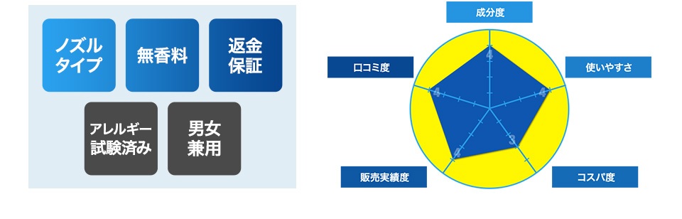 ノズル タイプ/無香料/返金 保証 成分表